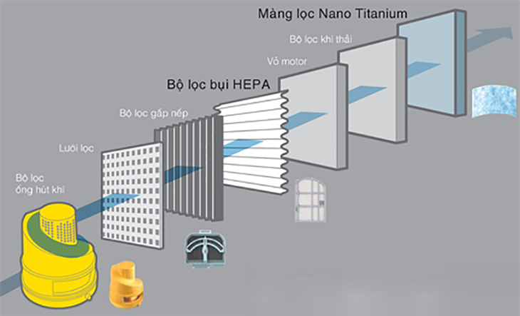 Sự kết hợp 2 bộ lọc HEPA và NANO Titanium