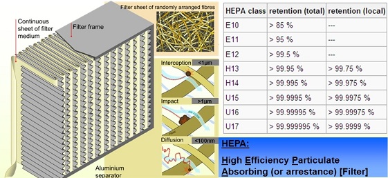 Bộ lọc HEPA là gì? Những ứng dụng của máy hút bụi sử dụng lọc HEPA
